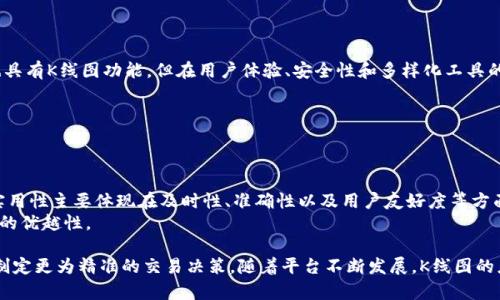   深入解析Tokenim苹果版K线图的应用与价值 / 

 guanjianci Tokenim, K线图, 苹果版, 交易分析 /guanjianci 

## 内容主体大纲

1. **引言**
   - 介绍Tokenim及其在数字货币交易中的重要性
   - K线图的基本概念与功能

2. **K线图的基础知识**
   - K线图的组成部分
   - K线图的时间范围及其选择
   - K线图的常用技术指标

3. **Tokenim苹果版的K线图功能概述**
   - Tokenim应用的特点与优势
   - 如何使用Tokenim查看K线图
   - K线图在Tokenim中的实际案例分析

4. **K线图在交易决策中的重要性**
   - K线图与市场趋势的关系
   - 如何利用K线图进行买卖决策
   - K线图的风险与收益评估

5. **比较其他交易平台的K线图功能**
   - Tokenim与市面上其他应用的对比
   - 其他平台的优缺点分析
   - 选择合适平台的建议

6. **用户反馈与经验分享**
   - 用户对Tokenim K线图的评价
   - 实际用户的成功案例
   - 学习资源与社区支持

7. **总结与展望**
   - Tokenim未来发展方向
   - K线图在未来交易中的潜力

## 详细内容

### 引言

在全球数字货币交易市场中，Tokenim作为一款极具潜力的交易应用程序，吸引了越来越多的用户。它不仅提供了先进的交易工具，还为用户实现高效的交易决策提供了强有力的支持。K线图作为交易分析中不可或缺的工具，帮助投资者跟踪市场动态，分析趋势，制定更明智的交易策略。

### K线图的基础知识

K线图的组成部分
K线图的基本构成包括开盘价、收盘价、最高价和最低价。每一根K线代表一段时间内的价格变动，通常以蜡烛的形式展示。K线的颜色（如红色或绿色）表示价格是上涨还是下跌，给投资者提供了直观的市场信息。

K线图的时间范围及其选择
K线图可以分为日线、小时线、分钟线等不同时间框架，投资者需要根据自己的交易策略选择合适的时间范围。短期交易可能更倾向于使用分钟线或小时线，而长期投资者则更适合使用日线或周线分析。

K线图的常用技术指标
技术指标如移动平均线、相对强弱指数（RSI）、MACD等，常与K线图结合使用，帮助用户更全面地分析市场。不同的指标可以辅助判断买入及卖出时机，提高交易的成功率。

### Tokenim苹果版的K线图功能概述

Tokenim应用的特点与优势
Tokenim苹果版在界面设计上考虑了用户的使用体验，操作简单直观，易于上手。其K线图功能提供了多种时间跨度的选择，并支持多种技术指标的叠加，为用户提供全面的市场分析工具。

如何使用Tokenim查看K线图
用户可以下载Tokenim应用，注册账号后直接进入交易界面。点击“市场”选项，选择特定的加密货币，就可以进入相应的K线图界面，进行进一步的分析与操作。

K线图在Tokenim中的实际案例分析
在Tokenim应用中，用户可以通过K线图观察到某个数字货币的价格波动，结合技术指标进行分析。通过实例，用户能更好地理解如何应用这些工具做出更明智的交易决策。

### K线图在交易决策中的重要性

K线图与市场趋势的关系
K线图能够直观地反映出市场的趋势，无论是上涨、下跌还是震荡，用户通过K线的形态变化可以迅速把握市场动向。理解这些趋势是成功交易的基础。

如何利用K线图进行买卖决策
通过观察K线图的多种形态，如锤头、吞没形态等，用户可以制定清晰的买卖策略。此外，价格与技术指标的结合将有效提高交易的成功率。

K线图的风险与收益评估
尽管K线图是一种强有力的市场分析工具，但仍需注意风险的控制。投资者应结合风险管理策略，根据K线图所提示的信号合理评估交易的风险与收益。

### 比较其他交易平台的K线图功能

Tokenim与市面上其他应用的对比
市场上有诸多交易平台提供K线图功能，但Tokenim凭借其简洁的界面和丰富的功能，受到了较高的用户评价。与其他平台的对比，可以更好地理解其独特之处。

其他平台的优缺点分析
通过对比其他交易平台的K线功能，可以发现各自的优缺点，例如某些平台可能提供更多技术指标，但UI体验不佳。而Tokenim则在这两者之间取得了良好的平衡。

选择合适平台的建议
选择适合自己的交易平台需要考虑多重因素，如操作的便捷性、功能的丰富性和安全性等。结合自身的需求和Tokenim的特点，用户能够做出更理智的选择。

### 用户反馈与经验分享

用户对Tokenim K线图的评价
许多用户反馈称，Tokenim的K线图功能帮助他们快速判断市场行情，提升了交易的准确性。特别是在波动较大的市场中，K线图提供了及时的信息更新。

实际用户的成功案例
许多用户分享了利用K线图成功交易的经历，具体案例分析不仅激励新手投资者，也为他们提供了实用的策略和战术。

学习资源与社区支持
Tokenim也建立了强大的用户社区，用户可以在这里交流经验、分享策略，寻找答案。平台还定期推出相关学习资源，帮助用户提升技术分析能力。

### 总结与展望

Tokenim未来发展方向
随着技术的发展，Tokenim将在K线图及其他交易工具功能的完善上不断努力，提供更全面和高效的交易服务。

K线图在未来交易中的潜力
K线图作为交易分析的主要工具之一，其在未来市场中的应用将愈发重要，持续提升用户的交易策略及市场预测能力。

## 相关问题探讨

1. **K线图的基本构成是什么？**
2. **如何选择合适的时间范围进行K线分析？**
3. **有哪些常用的技术指标可以与K线图结合？**
4. **Tokenim的K线图功能如何提升交易体验？**
5. **K线图如何帮助投资者做出买卖决策？**
6. **Tokenim如何与其他交易平台的K线图功能对比？**
7. **用户如何反馈Tokenim K线图的实用性？**

### K线图的基本构成是什么？

K线图的基本构成
K线图是由多个“蜡烛”组成，每一个蜡烛都展示了特定时间段内的价格波动情况。每根K线包含四个重要的价格信息：
ul
    li开盘价：这一时间段内的第一笔交易价格。/li
    li收盘价：这一时间段内的最后一笔交易价格。/li
    li最高价：这一时间段内的最高交易价格。/li
    li最低价：这一时间段内的最低交易价格。/li
/ul
这些信息能够帮助投资者快速抓住市场动态。霓虹色的蜡烛体能表示价格的涨落，红色通常表示价格下跌，而绿色则表示价格上涨。

### 如何选择合适的时间范围进行K线分析？

时间范围的选择
选择K线图的时间范围非常重要，因为不同的时间幅度会展示出市场不同层面的信息。对于日内交易者，通常会选择更小的时间框架，例如分钟图，而长期投资者更倾向于使用日线或周线图。
在选择时间范围时，投资者需考虑自身的交易策略和目标。若目的是把握短期波动，则短时图将是最佳选择；若是谋求长期投资，则应坚守日线图甚至周线图。

### 有哪些常用的技术指标可以与K线图结合？

常用技术指标
使用K线图的同时，引入技术指标可以有效提高市场分析的准确度。常用的技术指标包括：
ul
    li移动平均线（MA）：帮助用户判断趋势方向。/li
    li相对强弱指数（RSI）：衡量市场的超买或超卖状况。/li
    li布林带：分析价格的波动幅度。/li
    liMACD：显示价格的牛熊变化。/li
/ul
许多技术指标可在Tokenim中直接叠加使用，让用户能够从多维度考量市场动态。

### Tokenim的K线图功能如何提升交易体验？

Tokenim的K线图功能提升体验
Tokenim提供的K线图功能不但界面友好，操作方便，还实时更新数据，确保用户在市场波动时获得最新的信息。此外，用户可以自定义设置，满足个性化的分析需求。
这些功能的结合，使得Tokenim的K线图成为一个强大的辅助工具，简化交易过程，提高决策的效率与准确性。

### K线图如何帮助投资者做出买卖决策？

K线图的决策支持
K线图的形态分析能够有效帮助投资者捕捉买卖机会。例如，通过观察K线的形态，可以识别出潜在的反转信号或继续趋势信号，并结合其它技术指标进行确认。
投资者可以建立具体的规则，将K线图与价格表现、成交量等其他因素结合使用，制定详尽周全的交易策略，从而提高成功率。

### Tokenim如何与其他交易平台的K线图功能对比？

与其他交易平台的对比
Tokenim与其他平台相比，因其界面的易用性、数据的实时更新以及功能的多元性而受到用户青睐。虽然其他平台也具有K线图功能，但在用户体验、安全性和多样化工具的整合上，Tokenim显得更为出色。
在整个交易的便利性上，Tokenim无疑提供了更为卓越的选择，让用户能够更轻松地进行数据分析。

### 用户如何反馈Tokenim K线图的实用性？

用户反馈概况
大多数用户对Tokenim的K线图功能表示满意，认为其直观的界面和丰富的工具提升了交易的有效性。用户反馈的实用性主要体现在及时性、准确性以及用户友好度等方面。
从用户分享的经验来看，许多人通过K线图成功捕捉到市场变动，从而实现盈利，显示出该工具确实在交易分析方面的优越性。

**总结**：K线图作为Tokenim策略分析的重要工具，通过广泛而深入的分析，帮助投资者在复杂的数字货币市场中制定更为精准的交易决策。随着平台不断发展，K线图的应用价值可能会愈加显著，值得每一位投资者关注与利用。