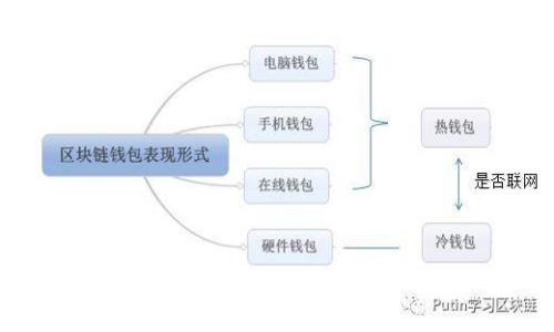    如何找回Tokenim助记词？完整指南与常见问题解析  / 

 guanjianci  Tokenim, 助记词, 找回, 加密货币  /guanjianci 

## 内容主体大纲

1. 引言
   - 什么是Tokenim？
   - 助记词的重要性

2. 助记词的定义
   - 助记词的基本概念
   - 如何生成助记词

3. 为什么会遗失助记词
   - 常见的助记词遗失原因
   - 遗失助记词可能带来的风险

4. 找回Tokenim助记词的步骤
   - 第一步：了解钱包恢复选项
   - 第二步：联系Tokenim支持
   - 第三步：通过备份文件找回

5. 如何有效地保存助记词
   - 安全存储助记词的方法
   - 助记词加密存储的技术

6. 未来的助记词管理
   - 新兴技术对助记词的影响
   - 其他的备份与恢复方案

7. 常见问题解答
   - 找回助记词的过程是怎样的？
   - 如果我的备份文件损坏，我该怎么办？
   - 助记词是否可以更改？
   - 如何确保我的资产安全？
   - 其他数字钱包的助记词管理有何不同？
   - 遗失助记词后，资产是否永久无法恢复？
   - 我可以使用其他工具来帮助找回助记词吗？

---

## 引言

关于加密货币的讨论越来越多，Tokenim作为一个受欢迎的数字钱包之一，其安全性及用户友好性备受青睐。使用Tokenim时，用户常常需要生成一个助记词，这是用来恢复钱包访问的关键。本文将详细介绍Tokenim助记词的找回方法，以及处理过程中的注意事项和FAQ，以帮助用户更好地管理和保护自己的Digital资产。

## 助记词的定义

助记词是由一系列单词组成的字符串，通常是随机生成并储存的，用户可以利用这些单词来恢复钱包或进行资产的验证。它的用户友好性在于，只需记住几个简单的单词，便可以有效地管理复杂的公钥和私钥。

### 如何生成助记词

在创建Tokenim钱包时，系统会自动生成一组助记词。这些助记词来源于特定的字典，并根据标准算法排列，用以确保重建账户时的安全性。用户在创建账户时应将助记词妥善保存，以防未来无法访问钱包。

## 为什么会遗失助记词

### 常见的助记词遗失原因

有多种原因可能导致用户遗失助记词。例如，设备丢失、意外删除文件、以及未备份助记词等。助记词的遗失不仅会使用户无法登录钱包，还有可能导致数字资产的永久丢失。

### 遗失助记词可能带来的风险

失去访问助记词的前提条件，将使用户面临巨大风险。一旦助记词被遗失，几乎无法恢复以前存储在钱包中的数字资产。因此，重视助记词的安全性，是每一个加密货币用户都需了解的重要知识。

## 找回Tokenim助记词的步骤

### 第一步：了解钱包恢复选项

Tokenim提供了多种恢复钱包的方式，包括通过助记词、私钥或备份。首先，用户应确认自己是否有相关的备份文件，或是是否能够访问之前使用的设备。

### 第二步：联系Tokenim支持

如无备份用户可尝试联系Tokenim官方技术支持团队，提供必要的身份信息，以便他们帮助核实身份，并给出专业的恢复建议。

### 第三步：通过备份文件找回

如果用户有备份文件，可以使用文件来恢复钱包。在进行恢复操作时，需要特别注意文件的完整性和其保管位置，确保文件未被篡改。

## 如何有效地保存助记词

### 安全存储助记词的方法

助记词的安全存储是保护数字资产的第一步，建议用户将助记词手动记录在纸质文档上，分开放置在不同的安全地点。避免在网络存储器上保存敏感信息，以防被黑客入侵。

### 助记词加密存储的技术

此外，用户还可以考虑使用一些加密软件来存储助记词，加密软件可以增加一层保护，使得即使有不当访问，助记词也不会被轻易获取。

## 未来的助记词管理

### 新兴技术对助记词的影响

随着区块链技术的发展，新的助记词管理方式也逐渐浮现，例如通过生物识别技术增强安全性，或使用代币和合约来精简钱包访问的流程。

### 其他的备份与恢复方案

除了助记词，也可考虑使用更多的生物识别技术、硬件钱包等新技术，确保资金活动的便利和安全。

## 常见问题解答

### 找回助记词的过程是怎样的？

找回助记词的过程通常涉及以下步骤：首先确认是否有备份，然后联系Tokenim支持，与他们核实身份，最后按照他们提供的步骤进行恢复。

### 如果我的备份文件损坏，我该怎么办？

如果备份文件损坏，用户需要用其他方法进行钱包恢复。如果没有任何备份，资产可能会受到损失，因此最好定期检查和更新备份。

### 助记词是否可以更改？

在Tokenim中，助记词一旦生成便无法更改。如果希望更换助记词，用户需要创建新的钱包，并将资产转移至新的钱包中。

### 如何确保我的资产安全？

用户应采取多种策略确保资产安全，包括定期更换密码、启用双重验证，以及不与他人分享助记词等。

### 其他数字钱包的助记词管理有何不同？

不同数字钱包可能有不同的助记词管理方式，但绝大部分都采用类似的助记词机制与恢复流程。用户应根据实际使用的数字钱包进行特定操作。

### 遗失助记词后，资产是否永久无法恢复？

绝大多数情况下，遗失助记词后资产将难以恢复。因此，及时做备份是十分重要的。

### 我可以使用其他工具来帮助找回助记词吗？

在找回助记词时，建议采用官方的解决方案和工具，其他不明工具可能冒着安全威胁和数据丢失的风险。

此内容大纲提供了对Tokenim助记词找回过程的全面介绍，旨在帮助用户通过专业知识更好地管理数字资产及其安全性。在遵循文中建议的基础上，积极维持良好的助记词管理习惯，方能确保其数字经济的安全与稳定。